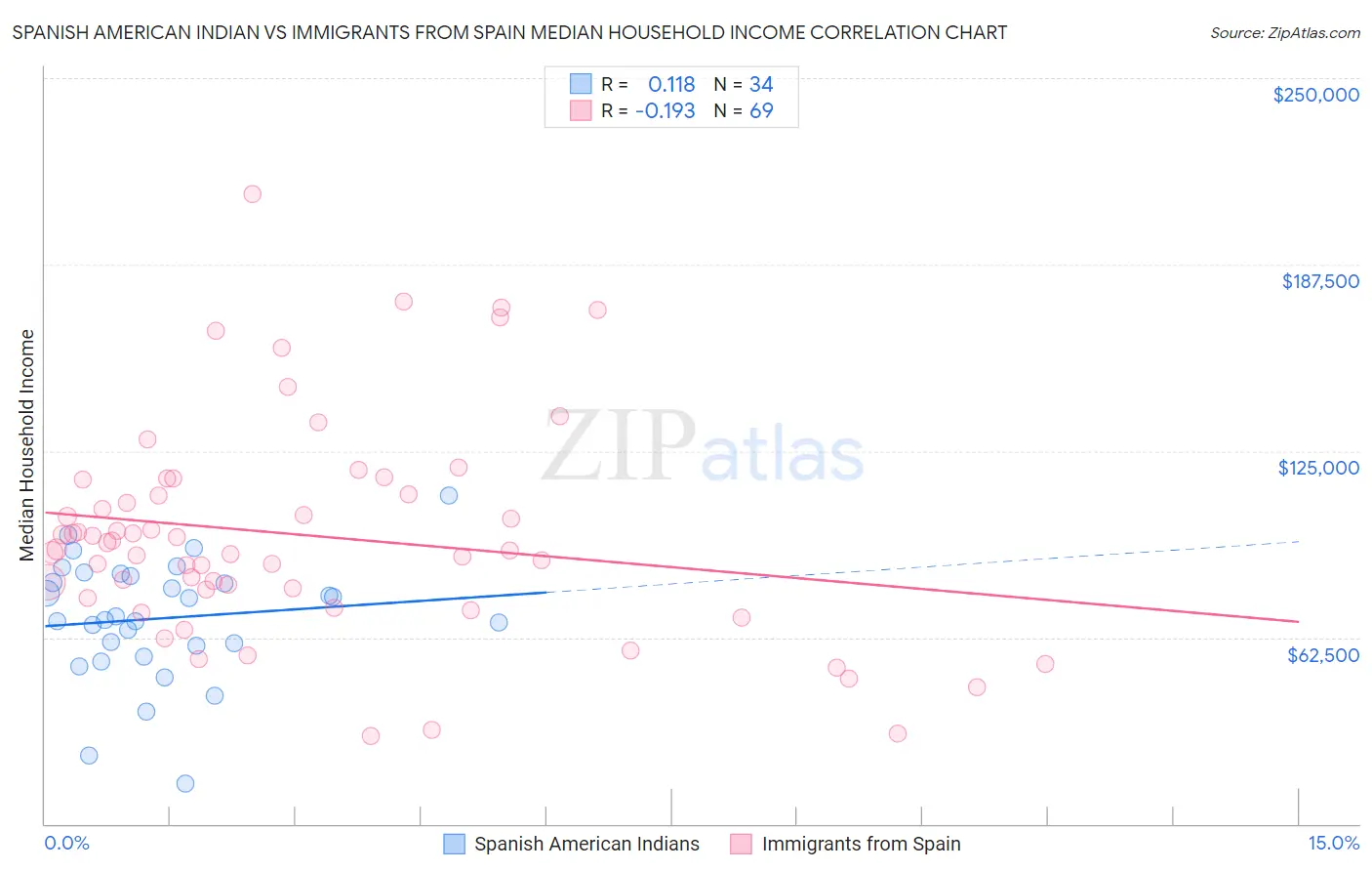 Spanish American Indian vs Immigrants from Spain Median Household Income