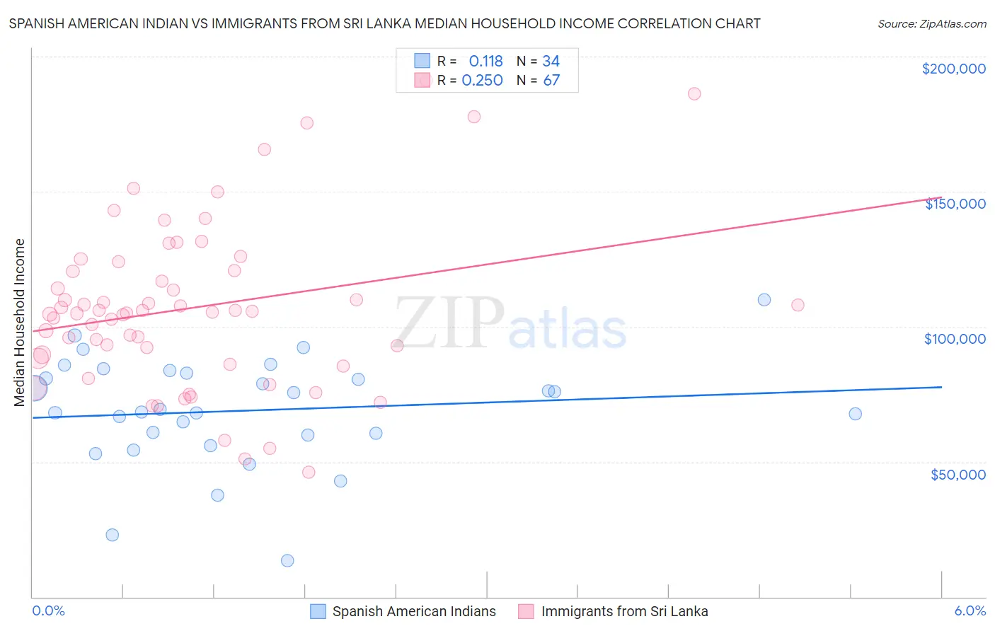 Spanish American Indian vs Immigrants from Sri Lanka Median Household Income