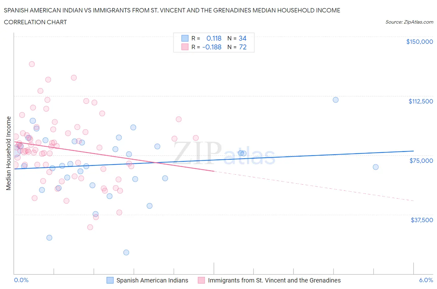 Spanish American Indian vs Immigrants from St. Vincent and the Grenadines Median Household Income