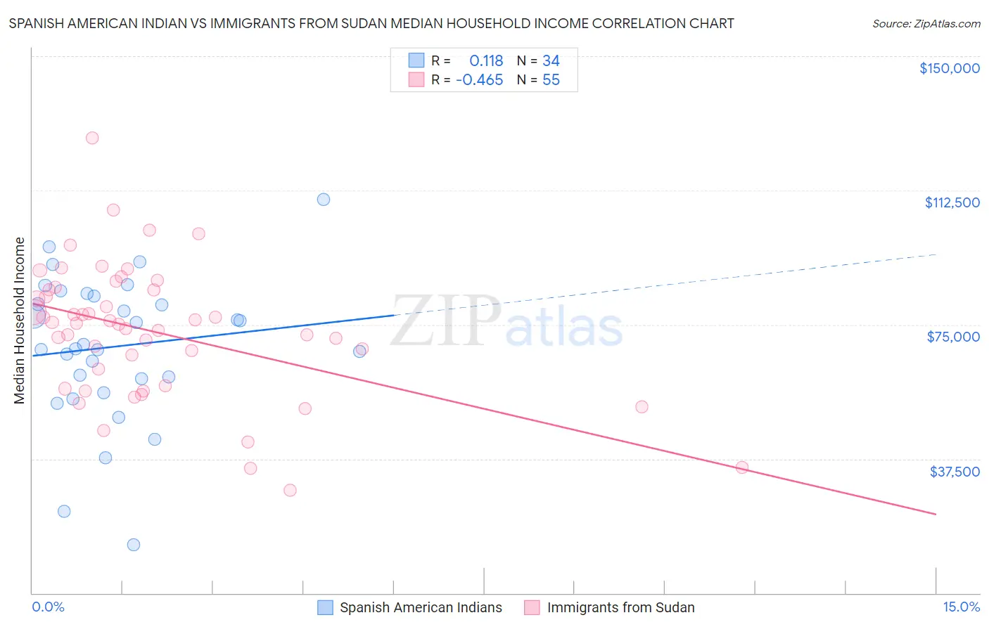 Spanish American Indian vs Immigrants from Sudan Median Household Income