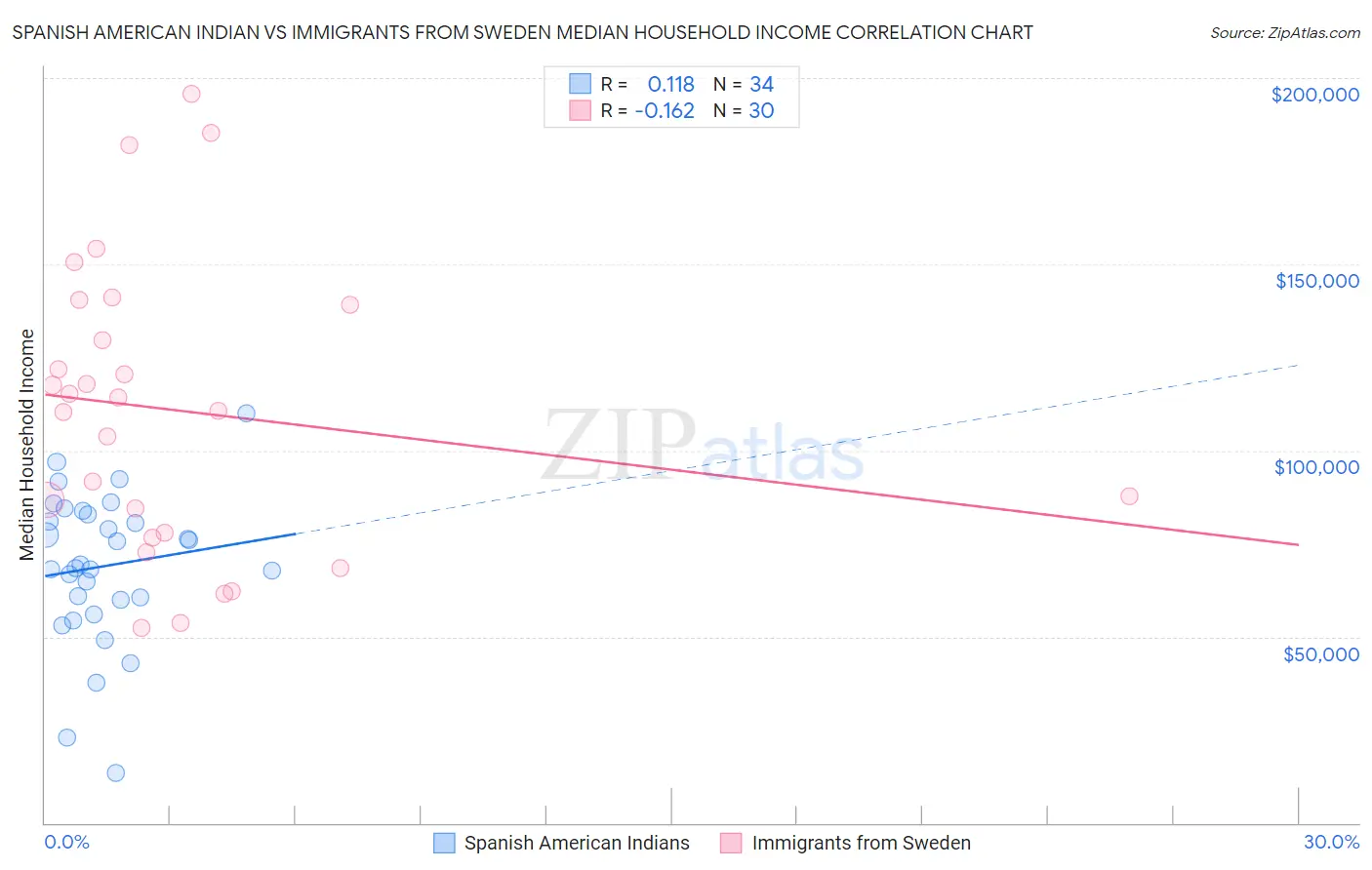 Spanish American Indian vs Immigrants from Sweden Median Household Income