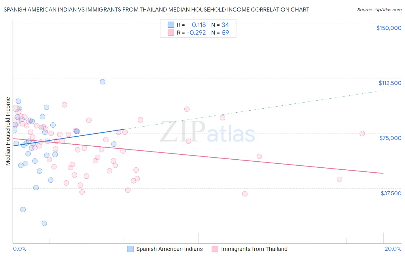 Spanish American Indian vs Immigrants from Thailand Median Household Income