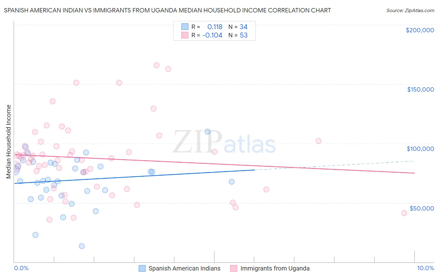 Spanish American Indian vs Immigrants from Uganda Median Household Income
