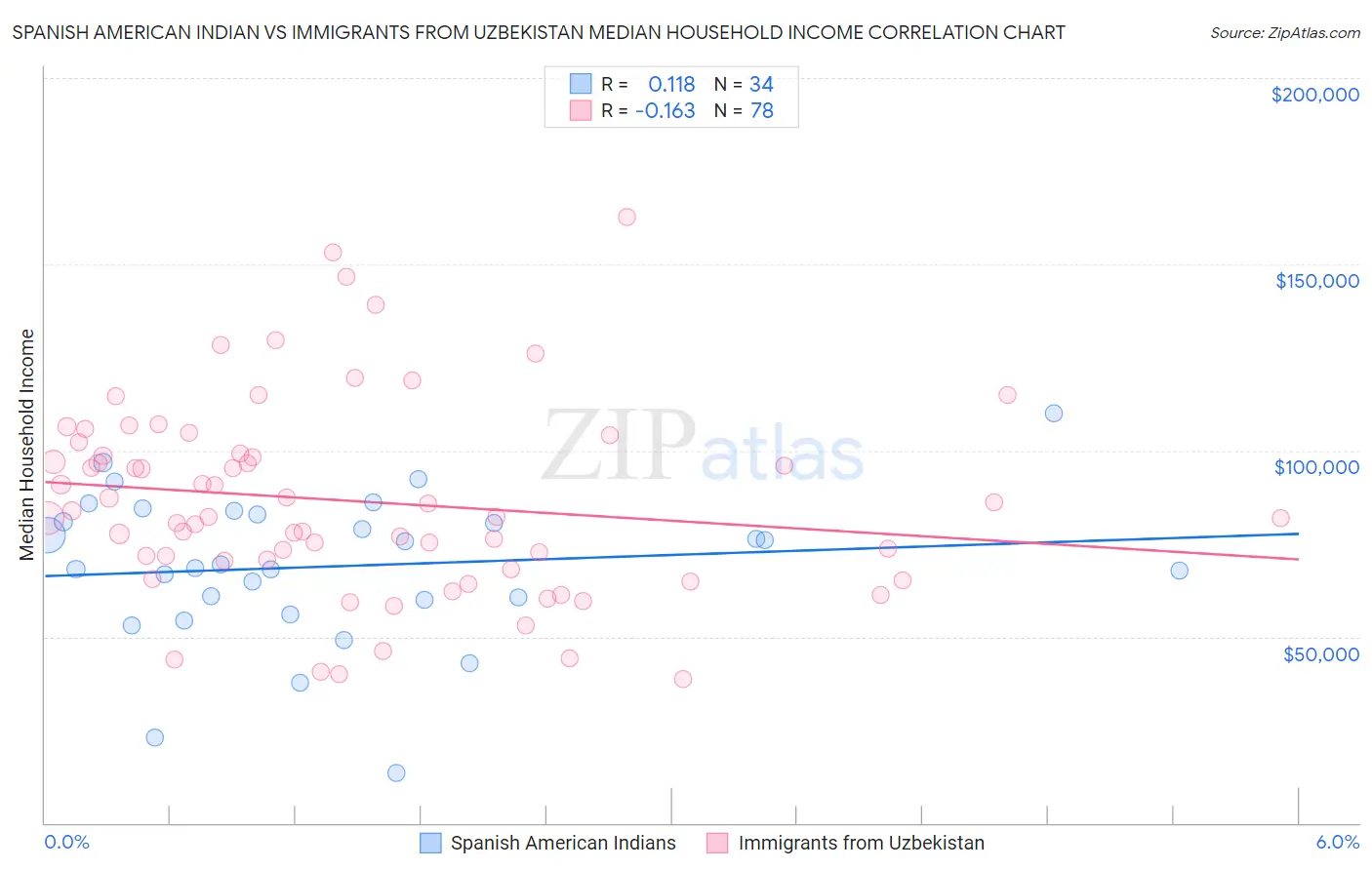 Spanish American Indian vs Immigrants from Uzbekistan Median Household Income