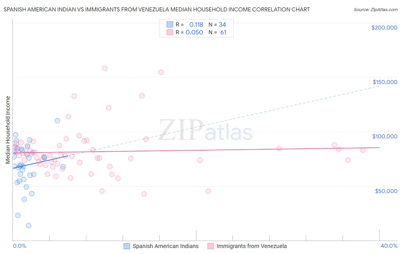 Spanish American Indian vs Immigrants from Venezuela Median Household Income