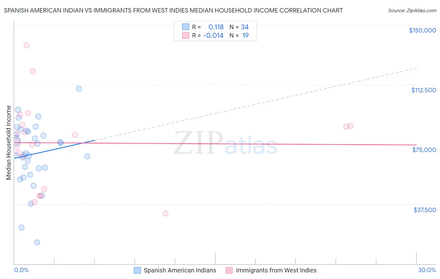 Spanish American Indian vs Immigrants from West Indies Median Household Income