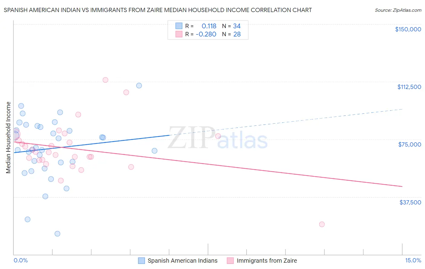 Spanish American Indian vs Immigrants from Zaire Median Household Income