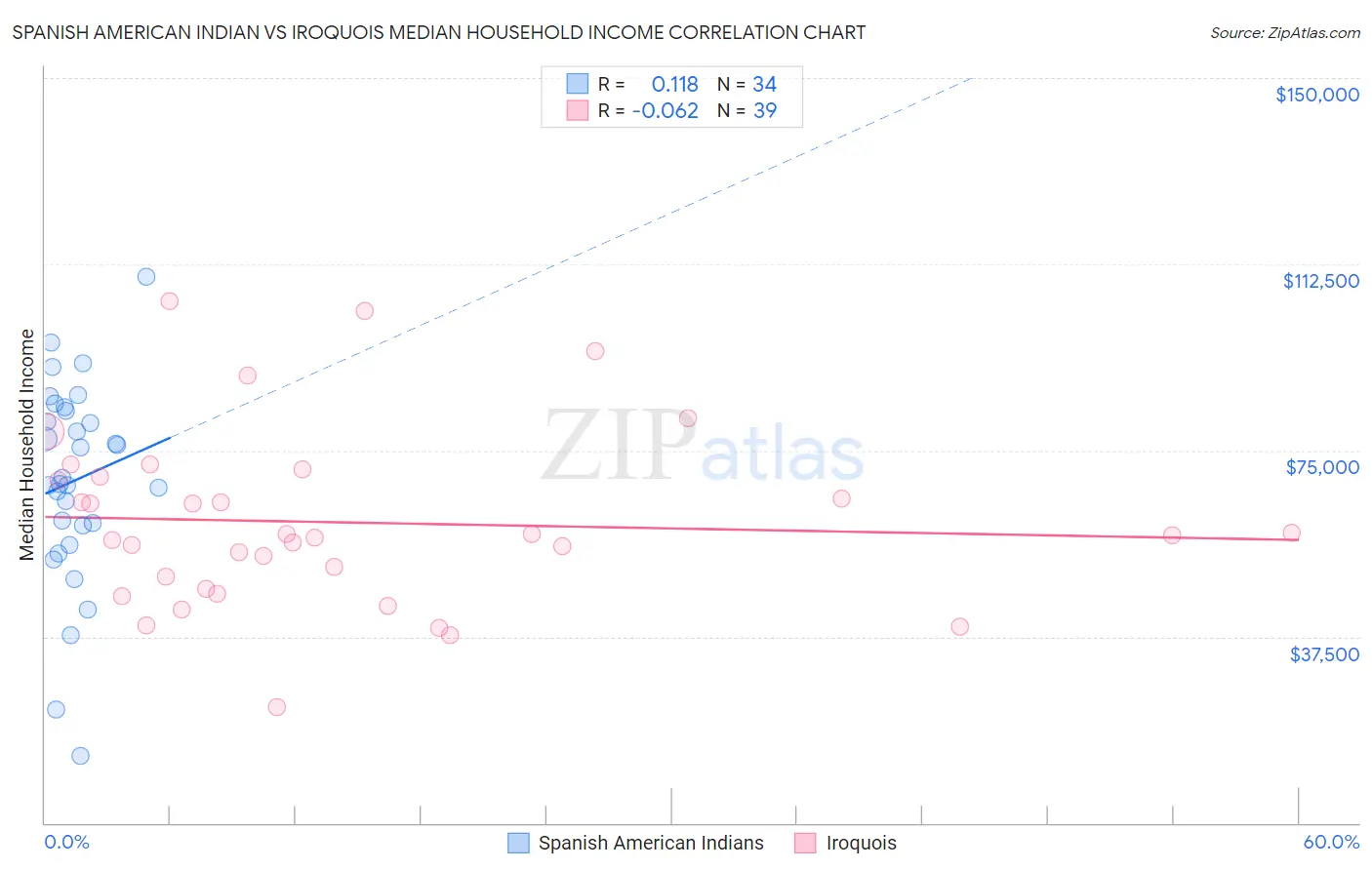 Spanish American Indian vs Iroquois Median Household Income