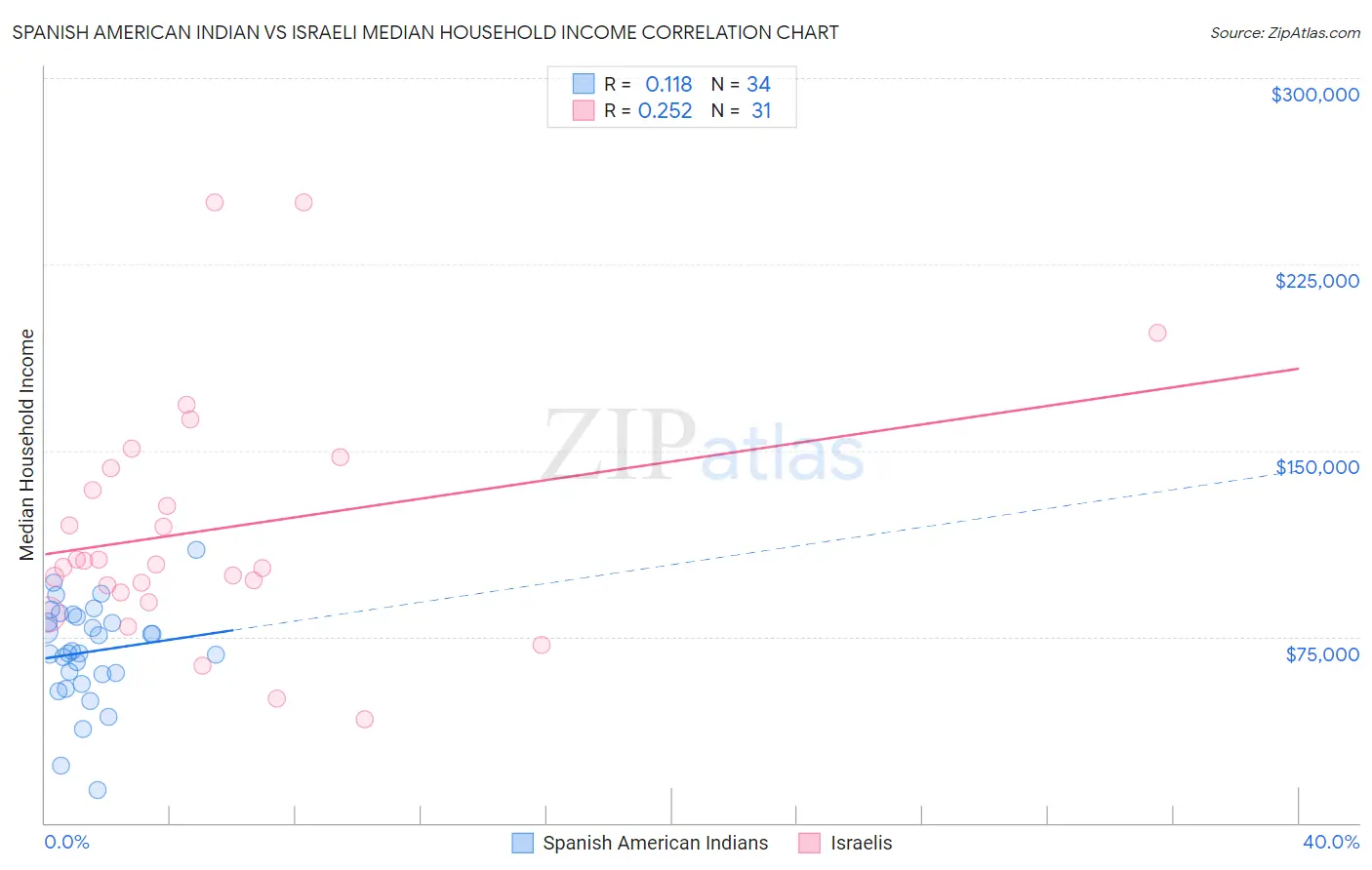 Spanish American Indian vs Israeli Median Household Income