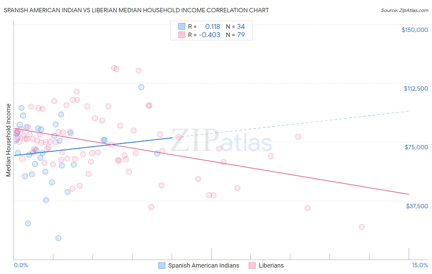 Spanish American Indian vs Liberian Median Household Income