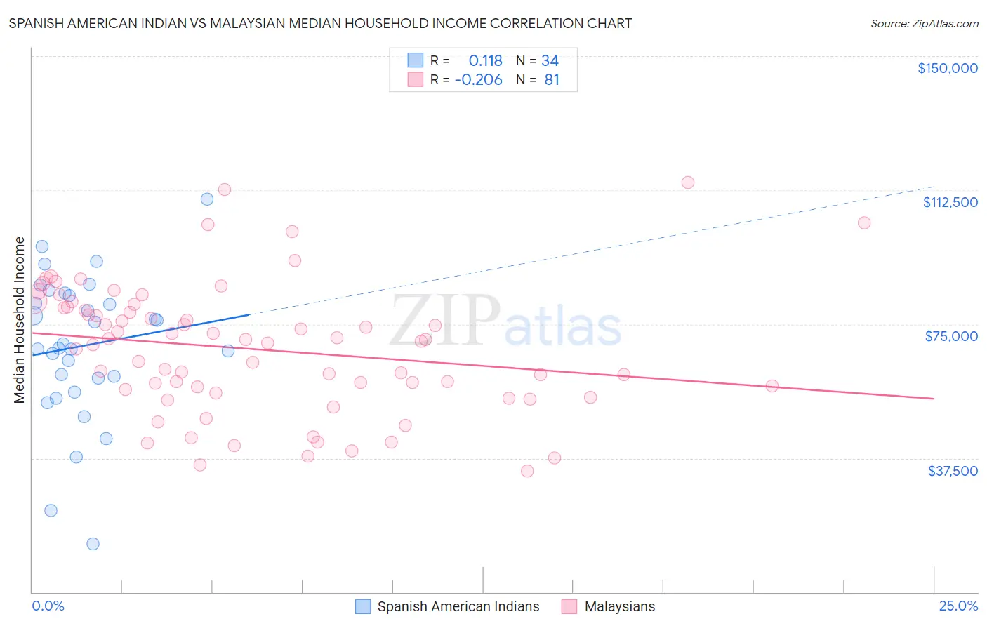 Spanish American Indian vs Malaysian Median Household Income