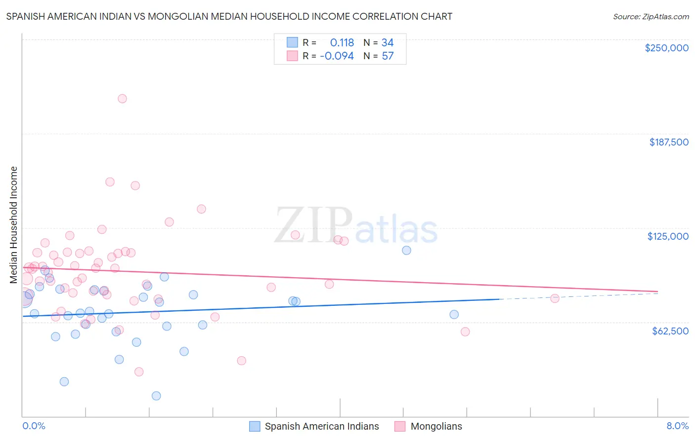 Spanish American Indian vs Mongolian Median Household Income