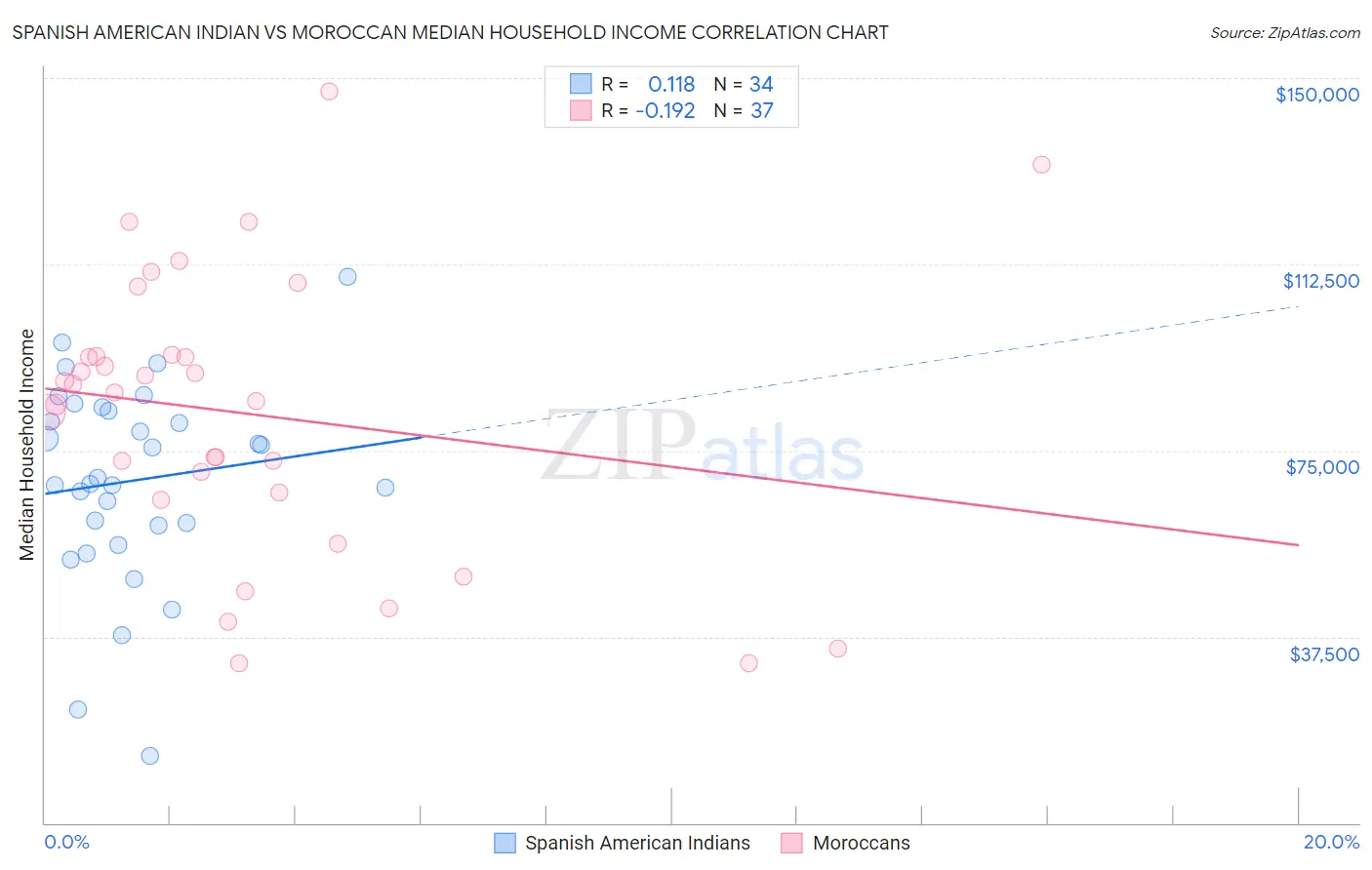 Spanish American Indian vs Moroccan Median Household Income