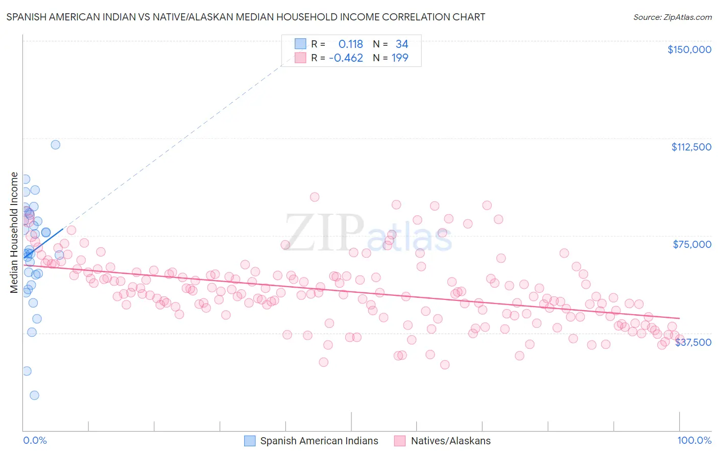 Spanish American Indian vs Native/Alaskan Median Household Income