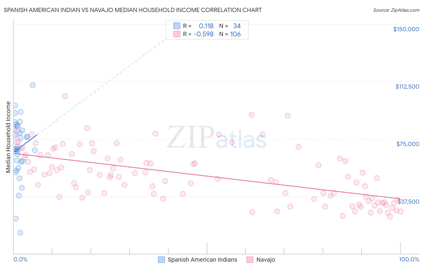 Spanish American Indian vs Navajo Median Household Income