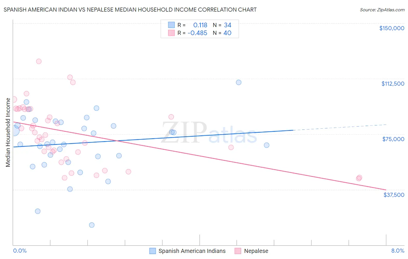 Spanish American Indian vs Nepalese Median Household Income