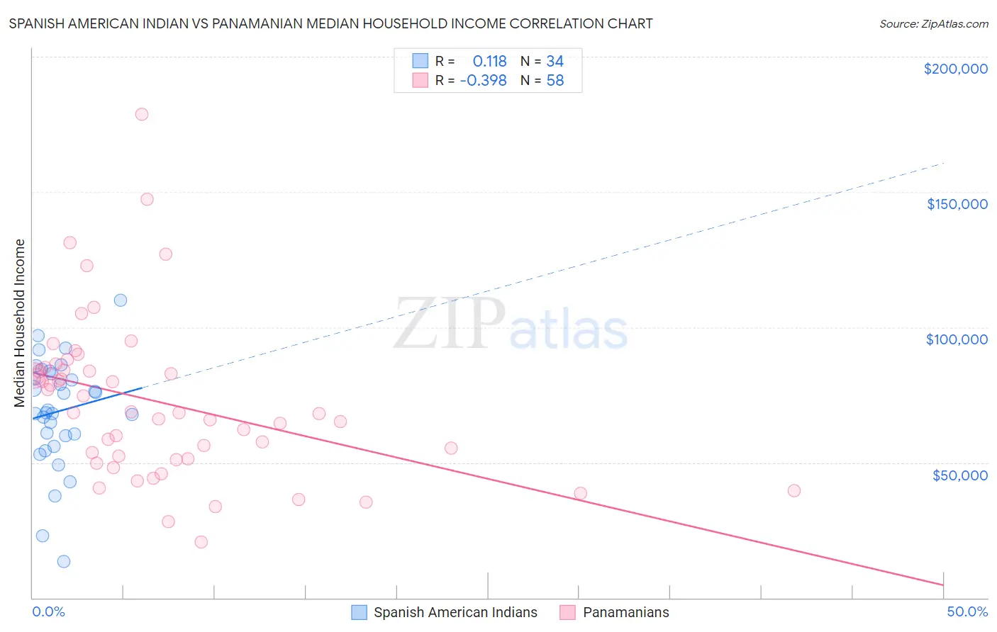 Spanish American Indian vs Panamanian Median Household Income
