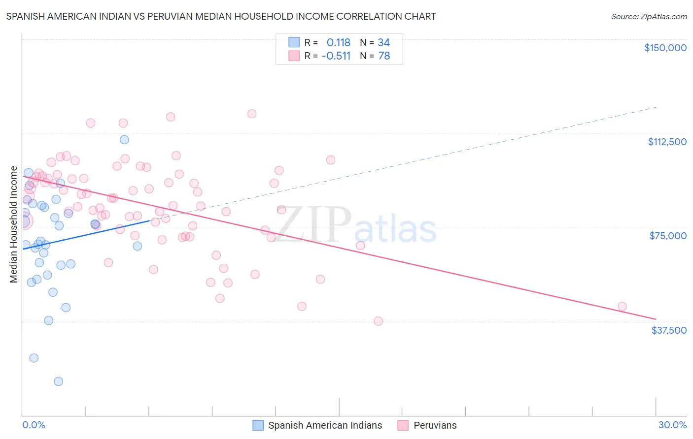 Spanish American Indian vs Peruvian Median Household Income