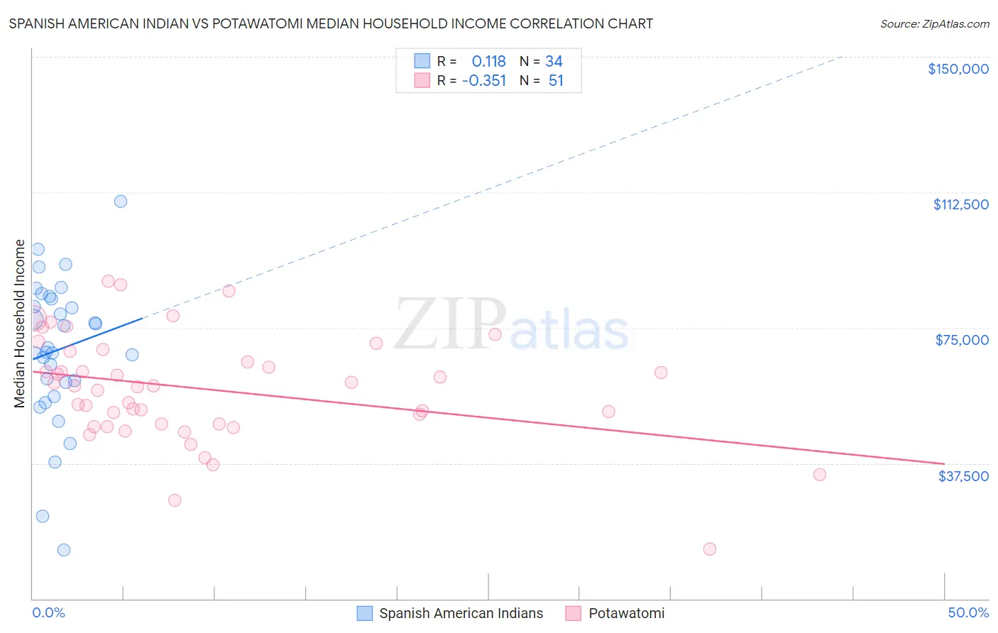 Spanish American Indian vs Potawatomi Median Household Income