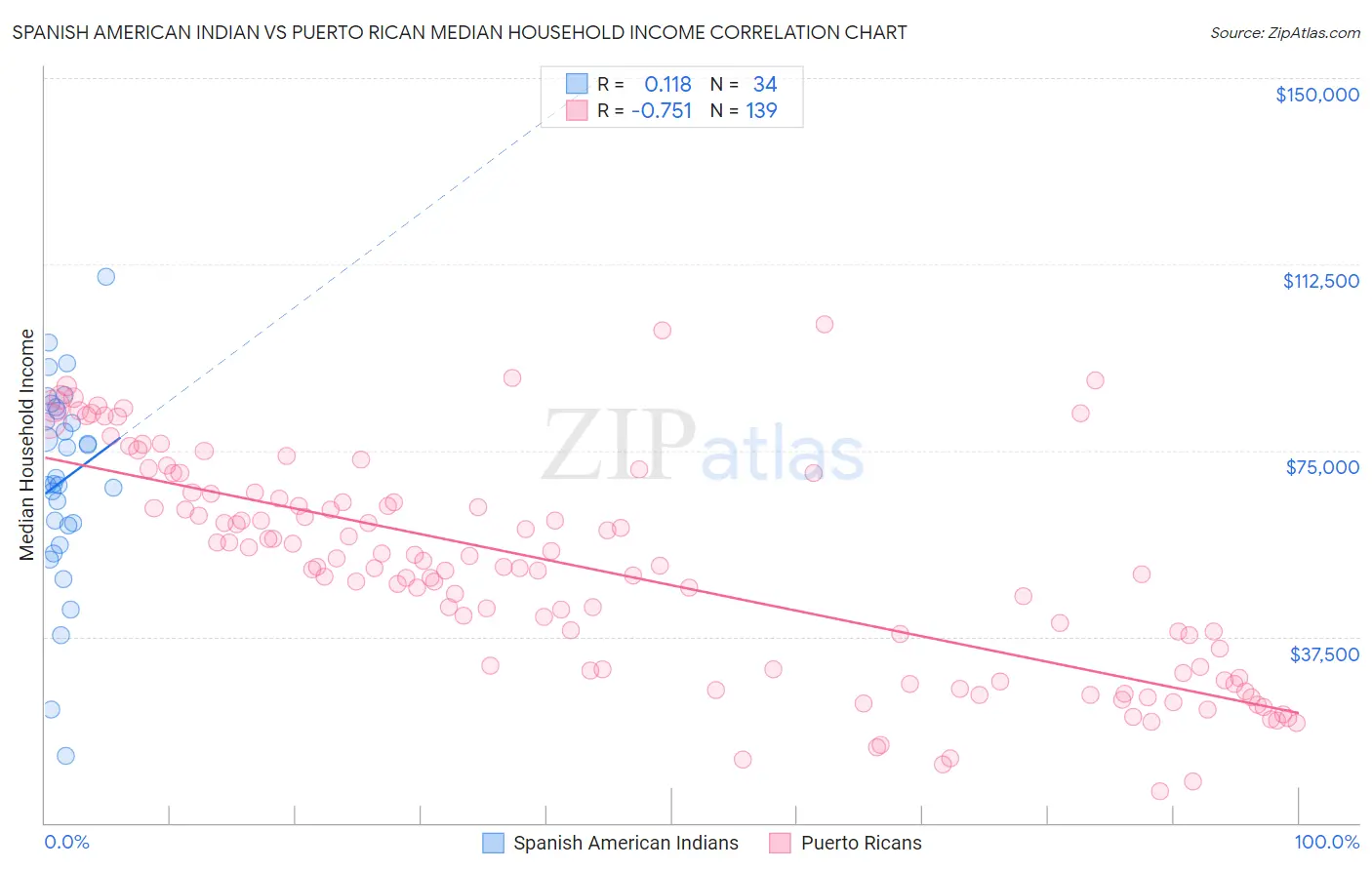 Spanish American Indian vs Puerto Rican Median Household Income