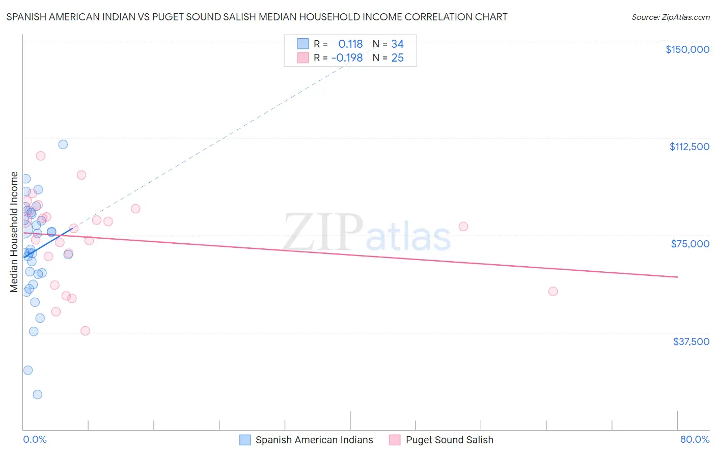 Spanish American Indian vs Puget Sound Salish Median Household Income