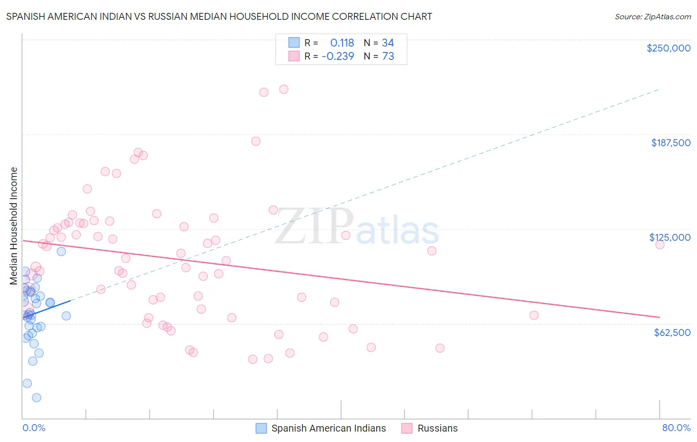 Spanish American Indian vs Russian Median Household Income