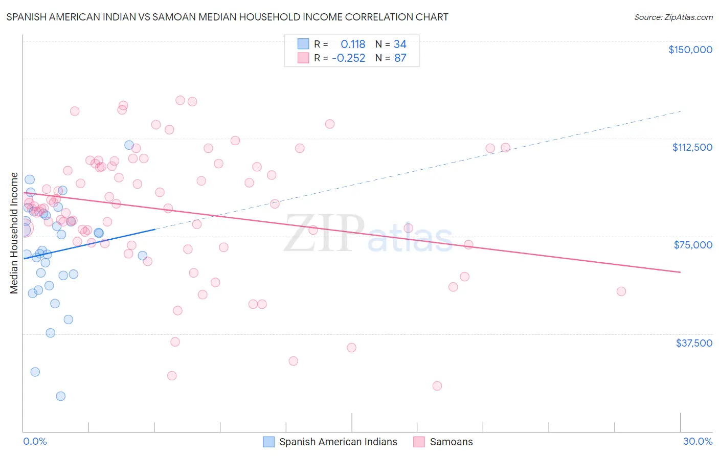Spanish American Indian vs Samoan Median Household Income