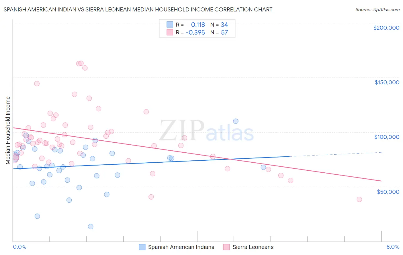 Spanish American Indian vs Sierra Leonean Median Household Income