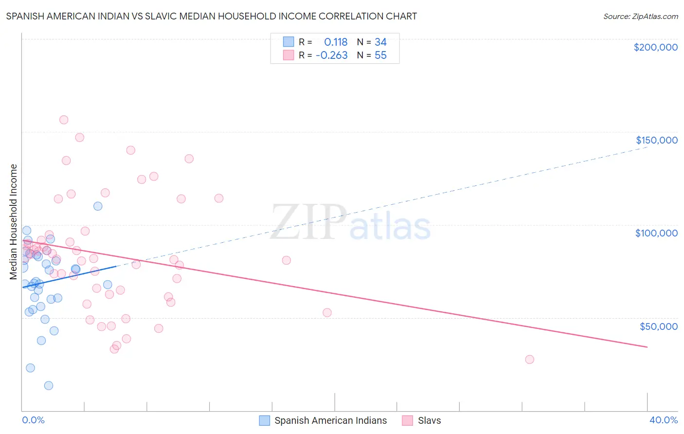 Spanish American Indian vs Slavic Median Household Income