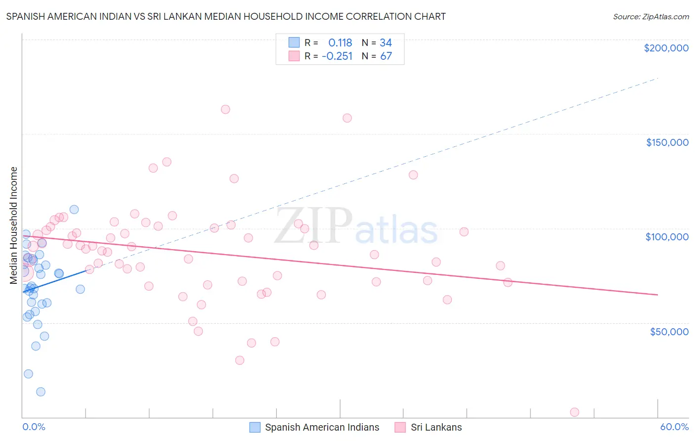 Spanish American Indian vs Sri Lankan Median Household Income