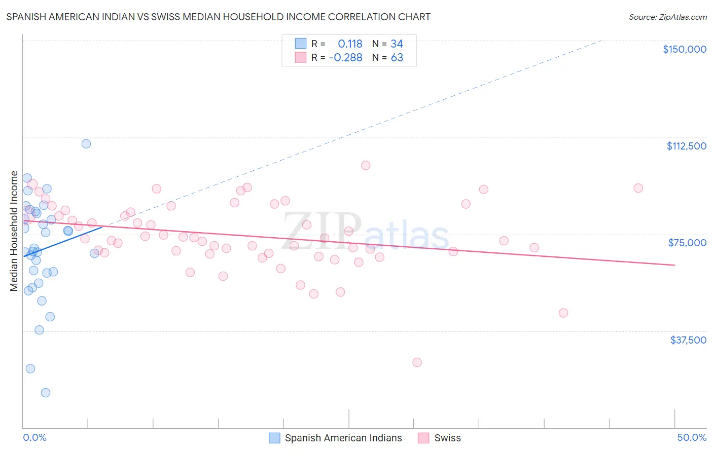 Spanish American Indian vs Swiss Median Household Income