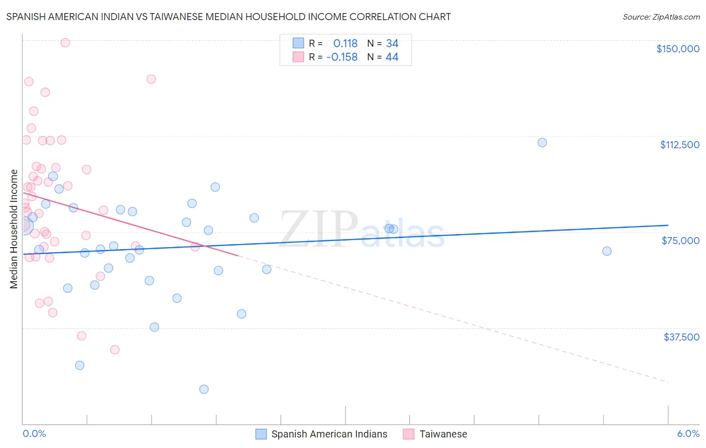 Spanish American Indian vs Taiwanese Median Household Income