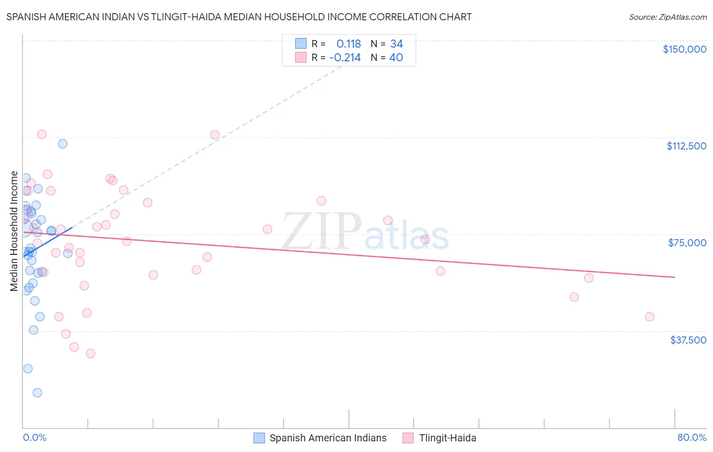 Spanish American Indian vs Tlingit-Haida Median Household Income