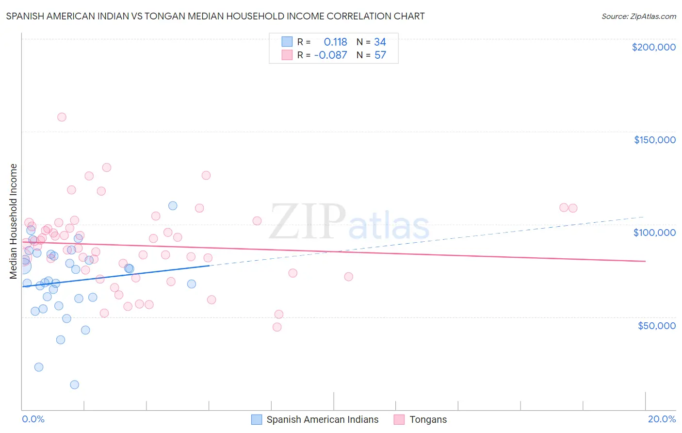 Spanish American Indian vs Tongan Median Household Income