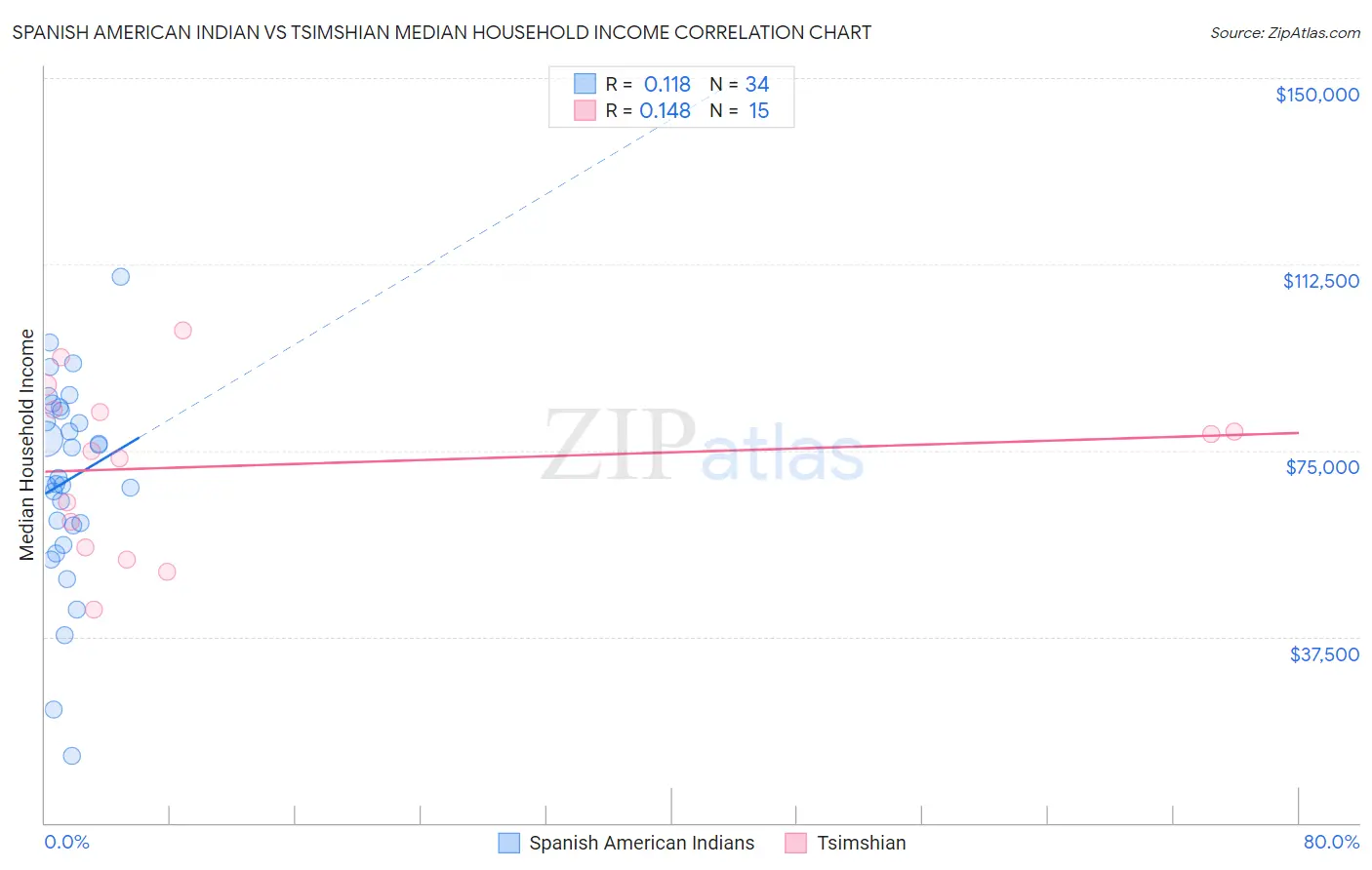 Spanish American Indian vs Tsimshian Median Household Income