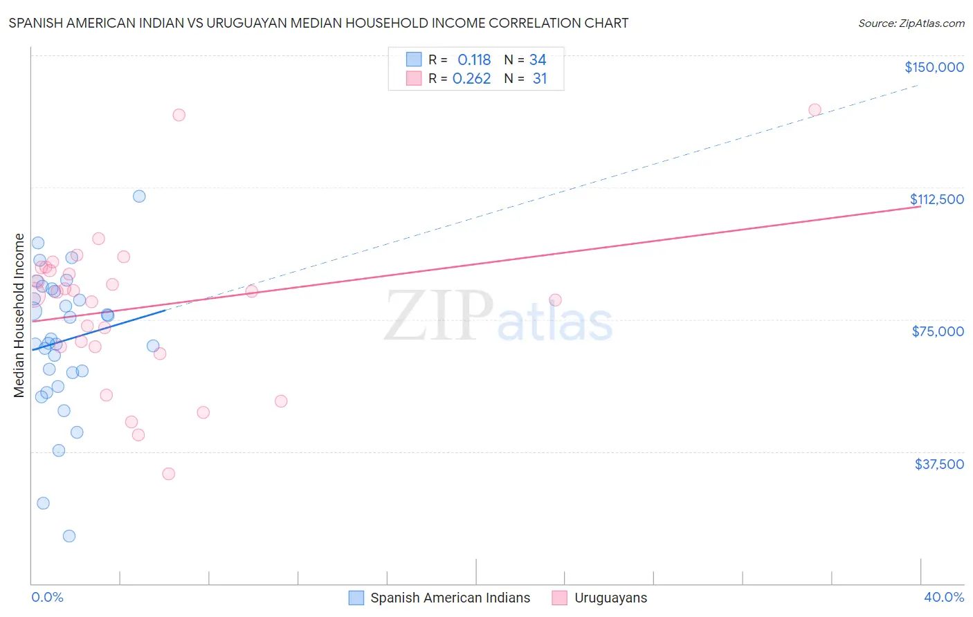 Spanish American Indian vs Uruguayan Median Household Income
