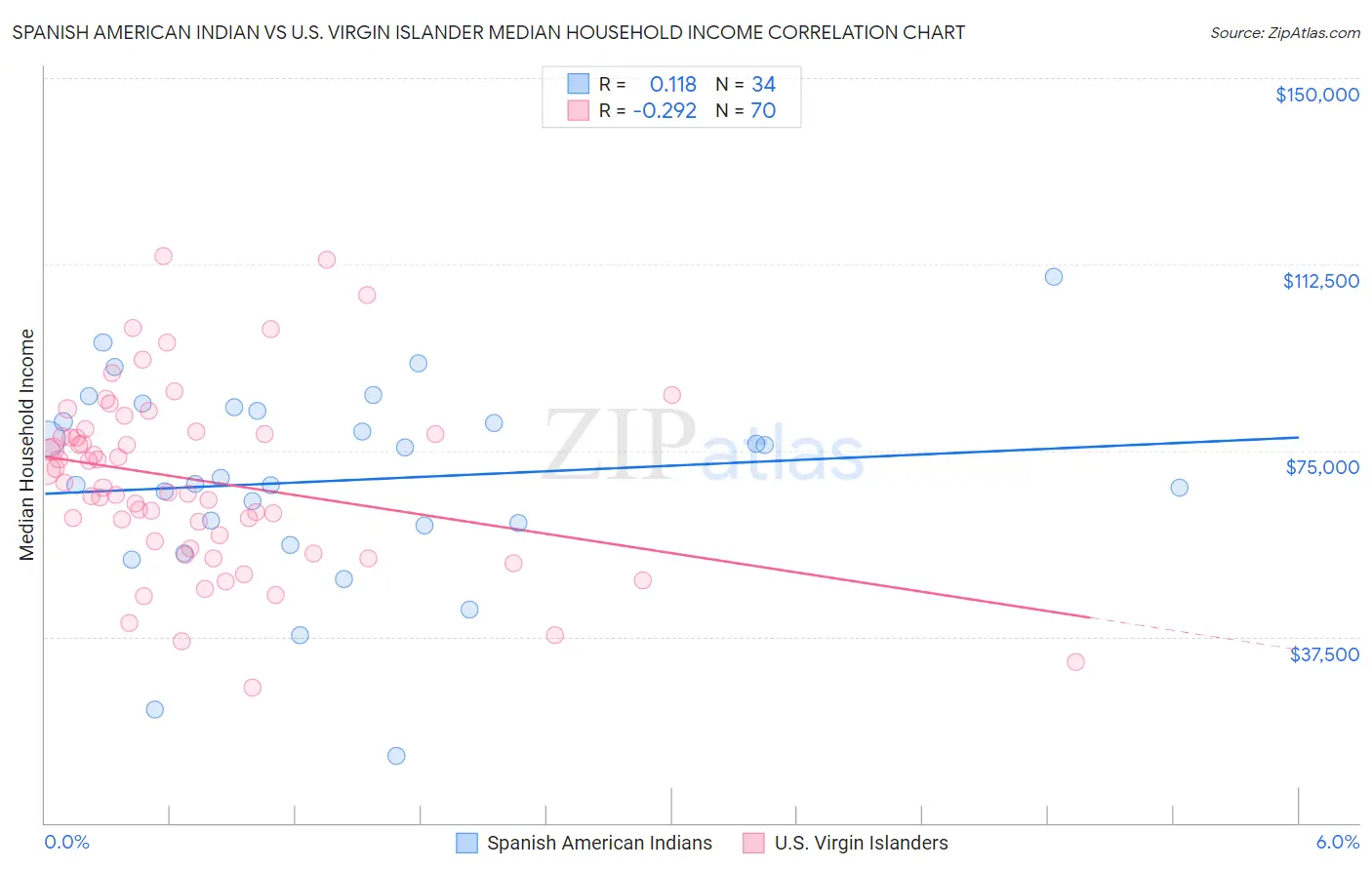 Spanish American Indian vs U.S. Virgin Islander Median Household Income