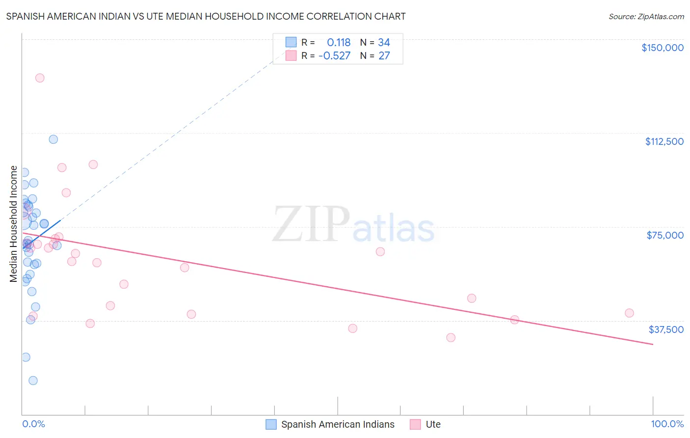 Spanish American Indian vs Ute Median Household Income