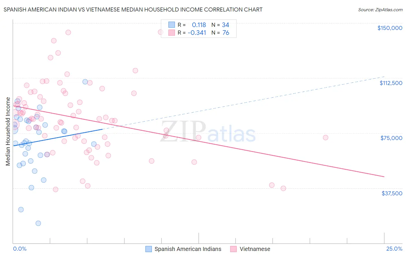 Spanish American Indian vs Vietnamese Median Household Income