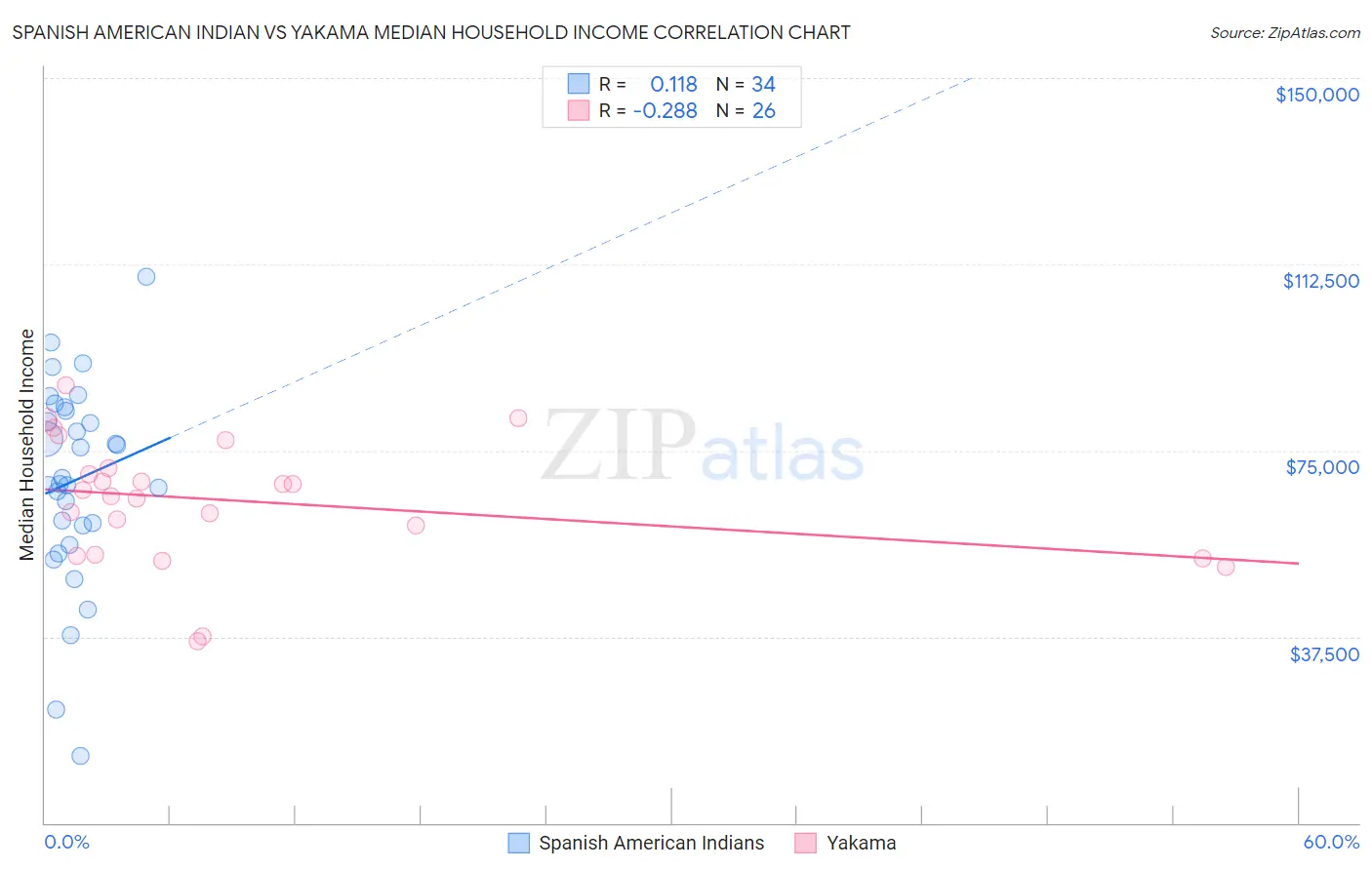 Spanish American Indian vs Yakama Median Household Income