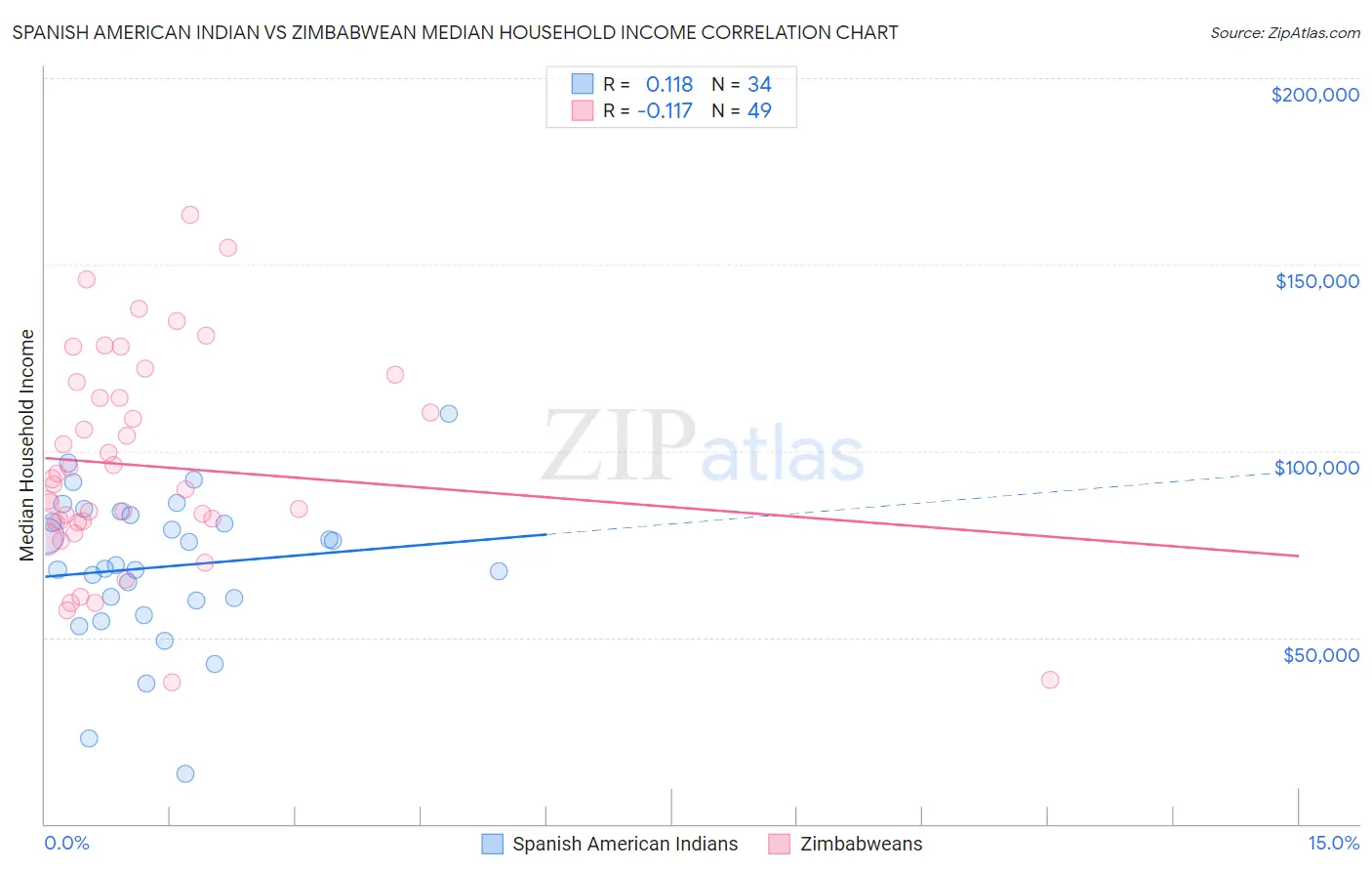 Spanish American Indian vs Zimbabwean Median Household Income