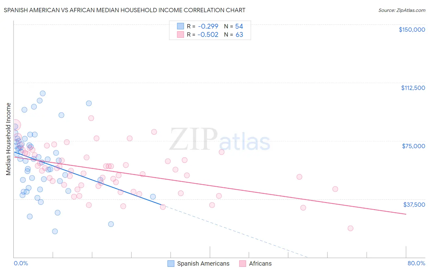 Spanish American vs African Median Household Income