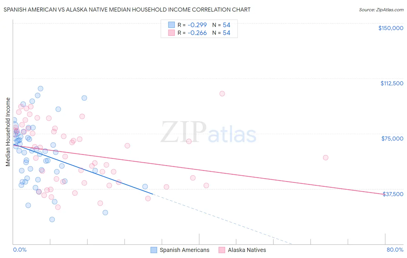 Spanish American vs Alaska Native Median Household Income