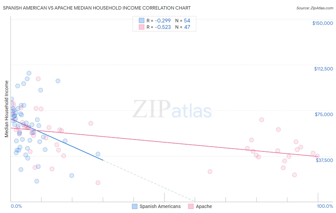 Spanish American vs Apache Median Household Income