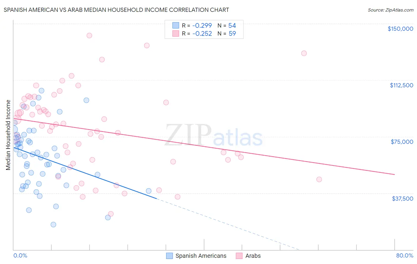 Spanish American vs Arab Median Household Income