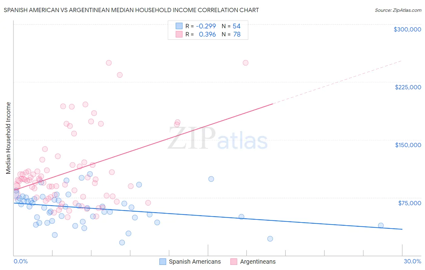 Spanish American vs Argentinean Median Household Income