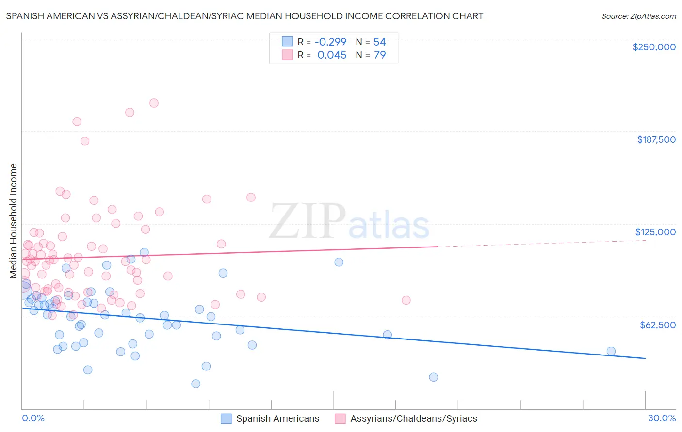 Spanish American vs Assyrian/Chaldean/Syriac Median Household Income