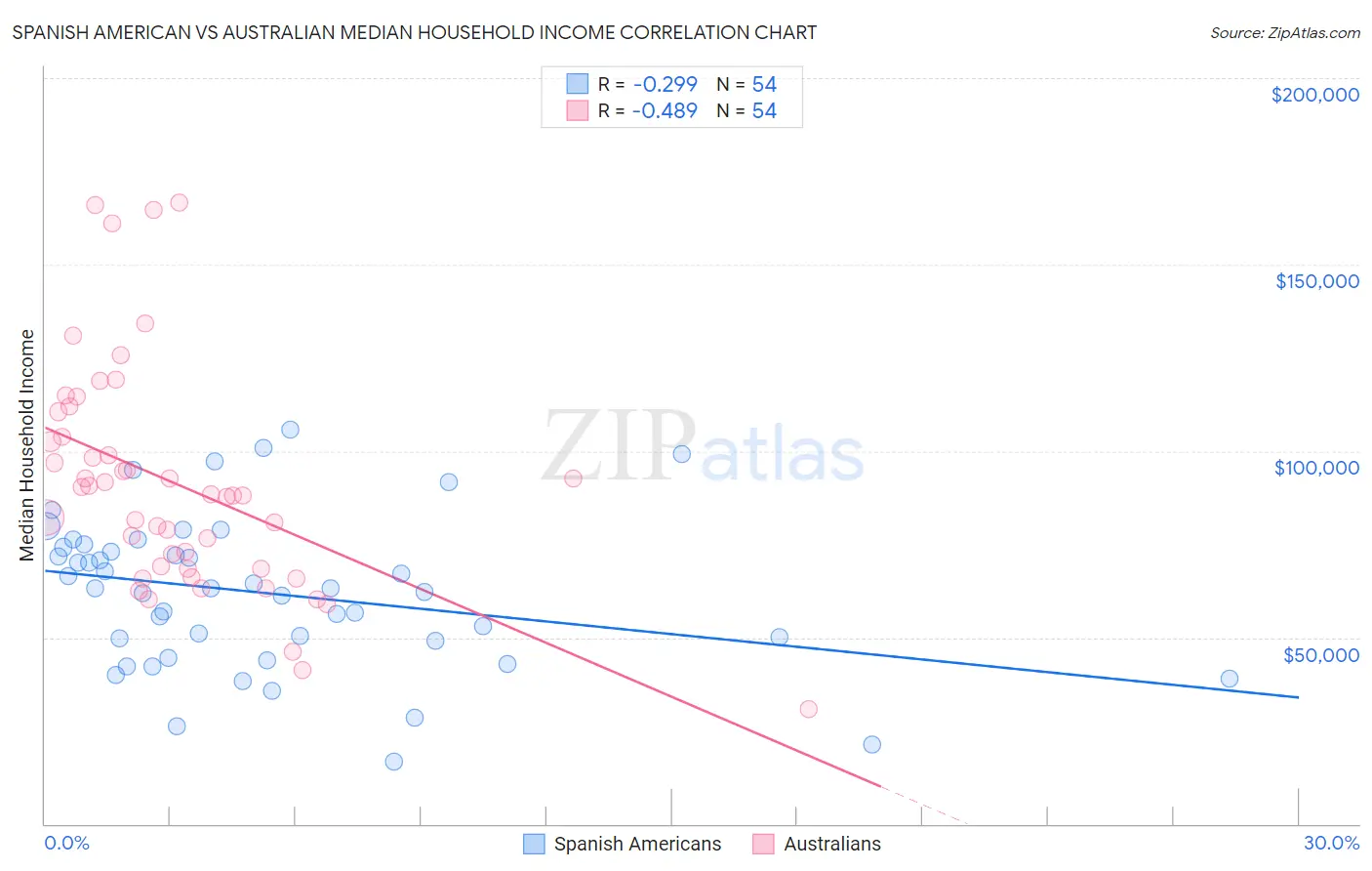Spanish American vs Australian Median Household Income