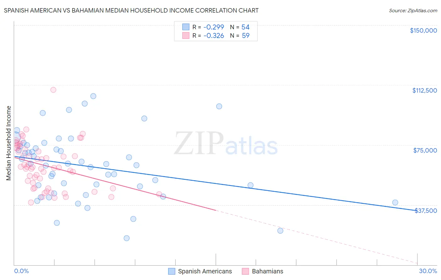 Spanish American vs Bahamian Median Household Income