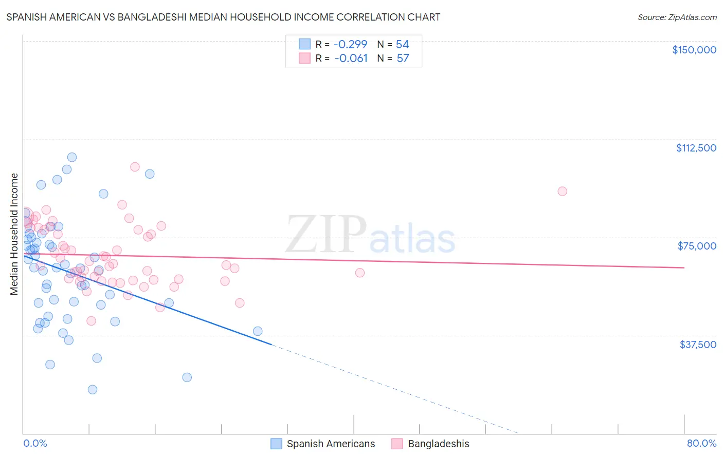 Spanish American vs Bangladeshi Median Household Income